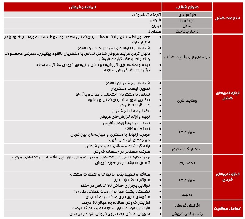 مثال تجزیه و تحلیل شغل