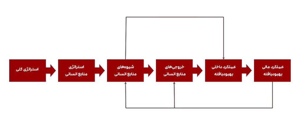 مدل علیت استاندارد مدیریت منابع انسانی