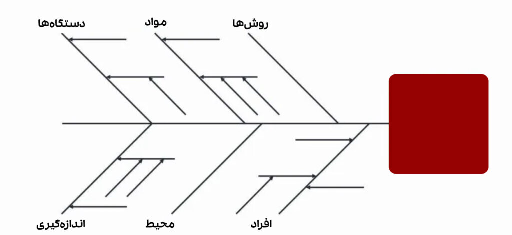 نمودار استخوان ماهی ایشیکاوا