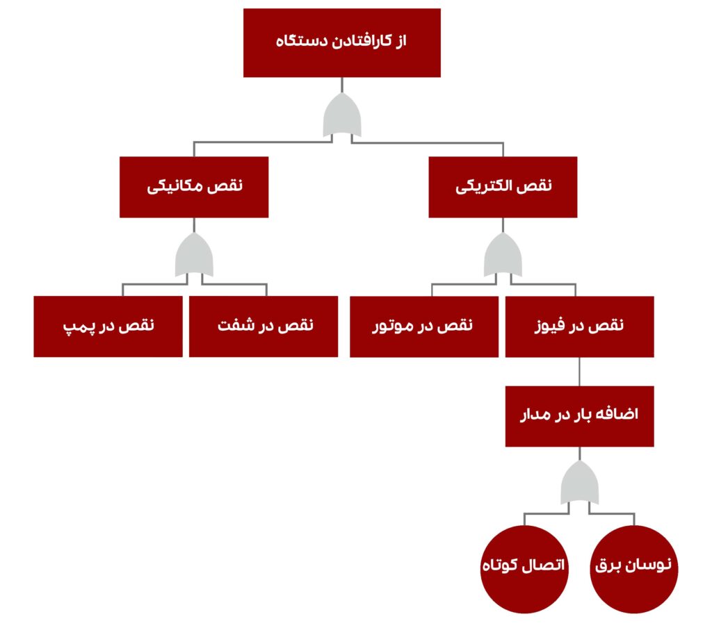 تجزیه ‌و تحلیل درخت خطا (FTA)