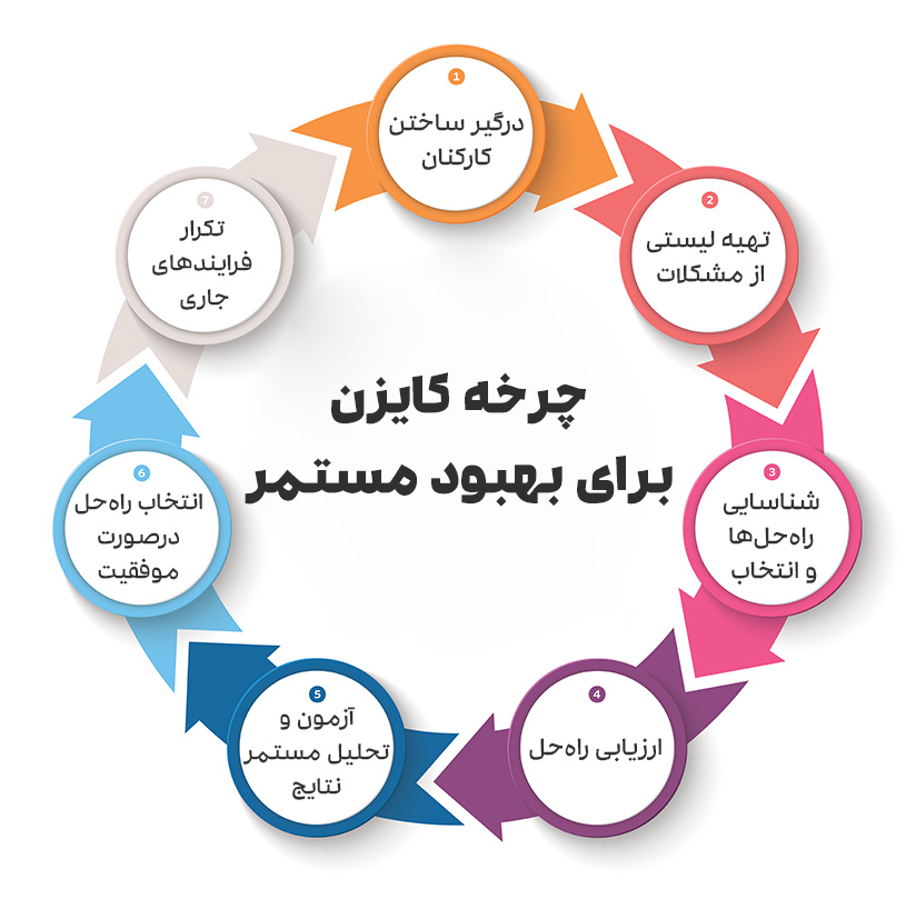 چرخه کایزن برای بهبود مستمر