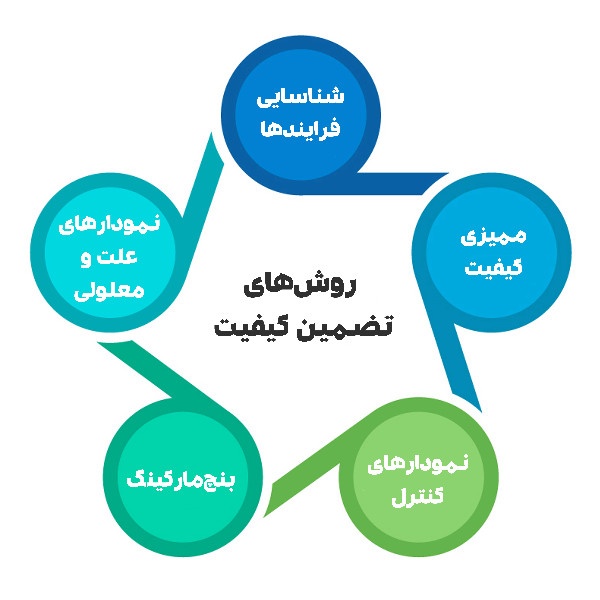 روش‌های تضمین کیفیت