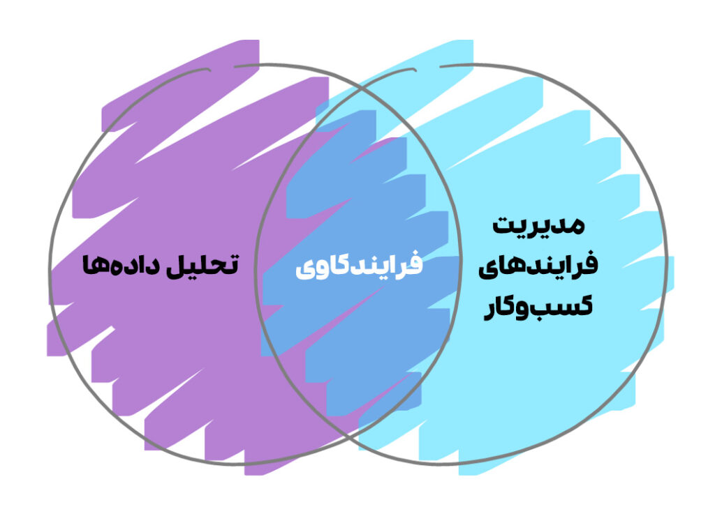 مدیریت فرایندهای کسب و کار و فرایندکاوی