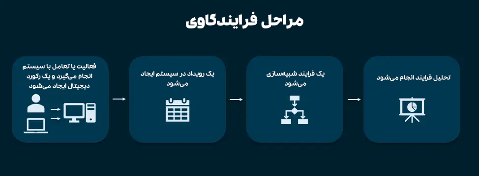 مراحل فرایندکاوی