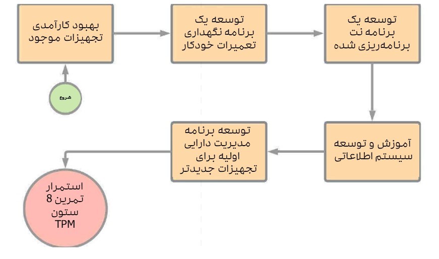 گردش کار در نگهداری و تعمیرات