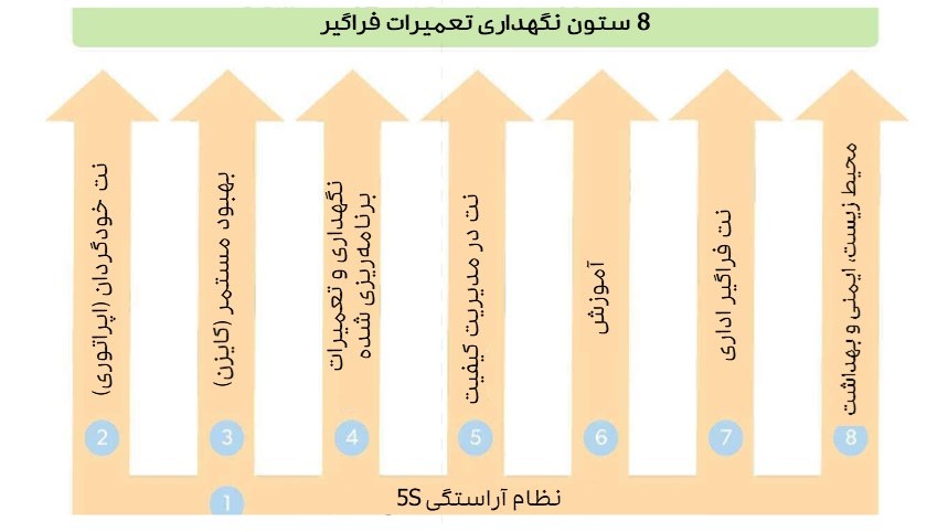 8 ستون نگهداری و تعمیرات فراگیر