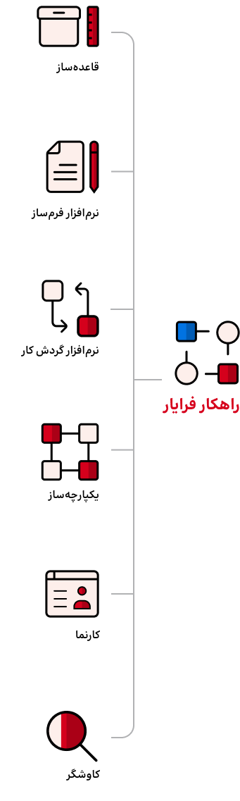 نرم افزارهای راهکار فرایار همکاران سیستم