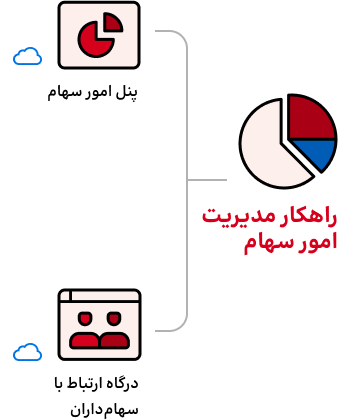 نرم افزارهای راهکار مدیریت سهامداری همکاران سیستم