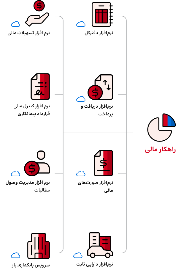 نرم افزارهای راهکار مالی همکاران سیستم