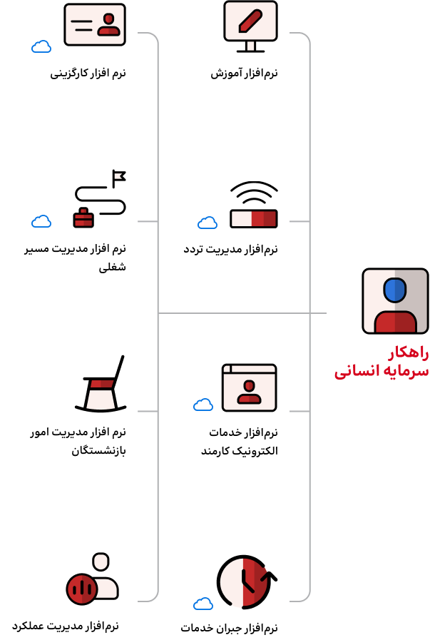 نرم افزارهای راهکار ارتباطات سازمانی همکاران سیستم