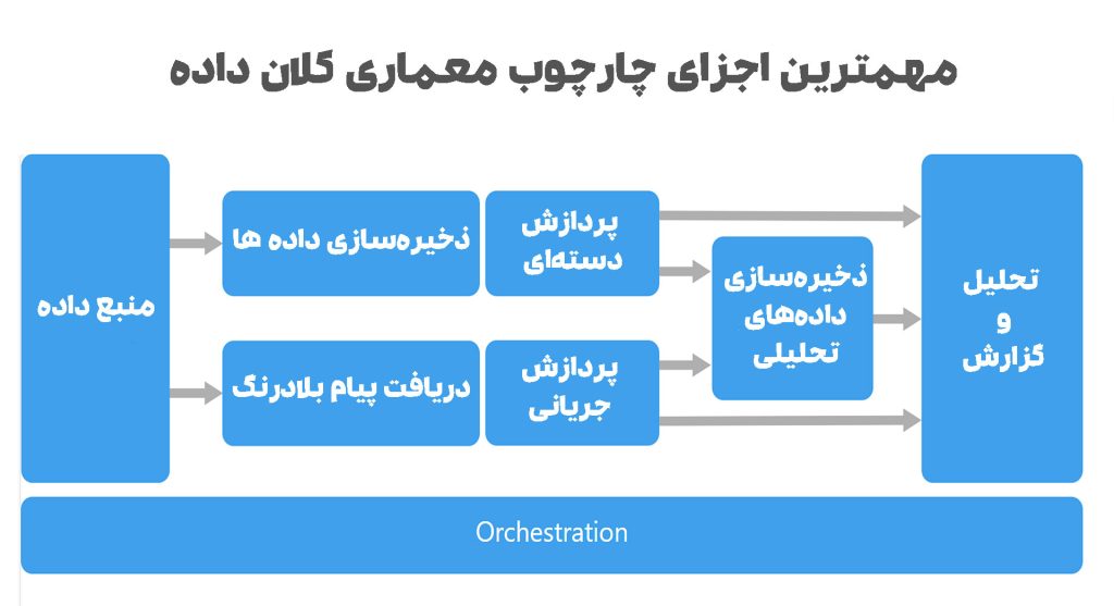 چارچوب معماری بیگ دیتا 