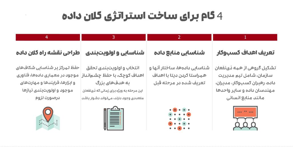 گام‌های پیاده سازی استراتژی کلان داده در سازمان