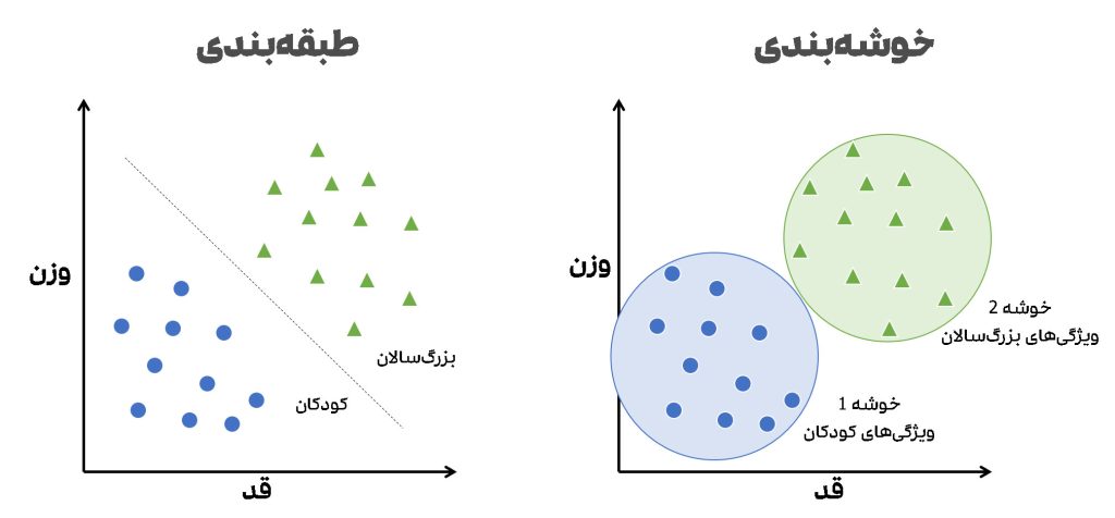 تفاوت خوشه بندی و طبقه بندی