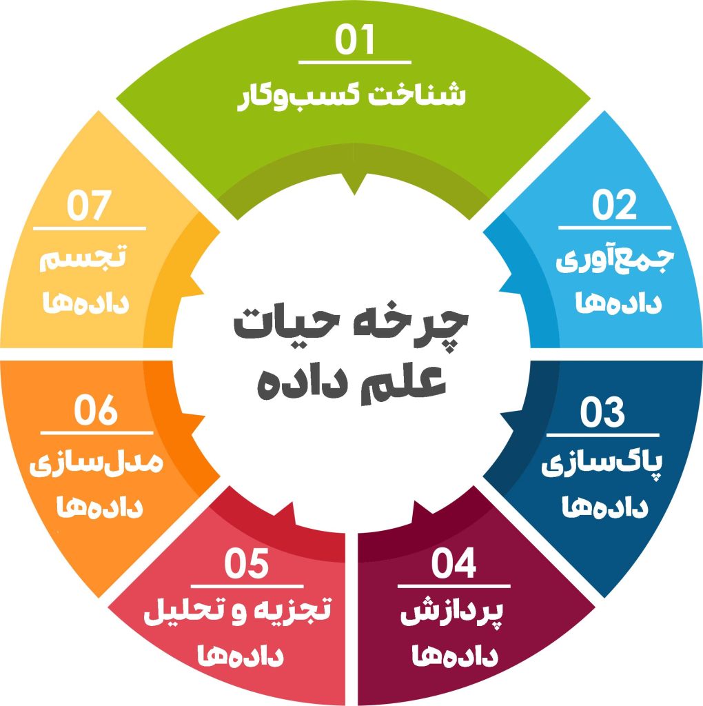 چرخه حیات علم داده