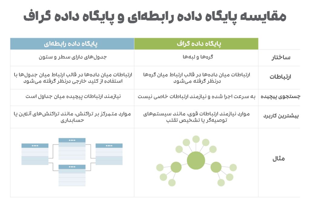 مقایسه پایگاه داده رابطه ای و پایگاه داده گراف