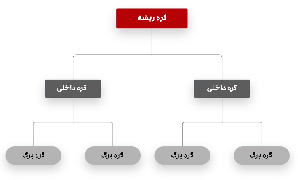 درخت تصمیم چیست
