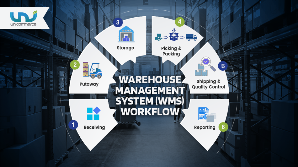 گردش کار سیستم مدیریت انبار (WMS)