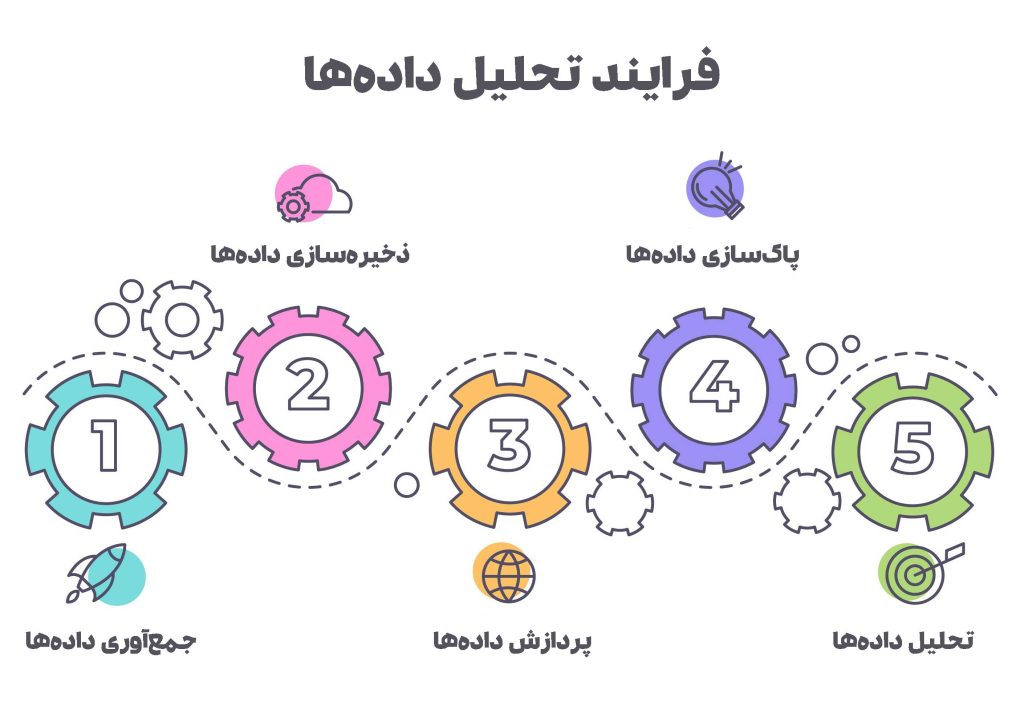 فرایند تحلیل داده ها