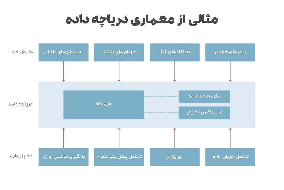 معماری دریاچه داده