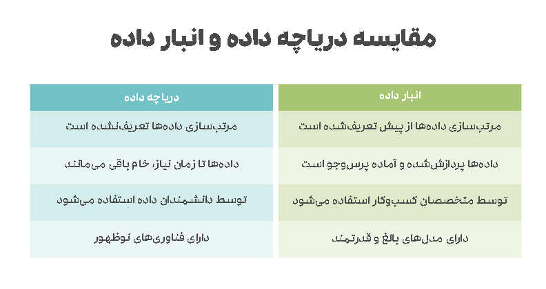 مقایسه دریاچه داده و انبار داده
