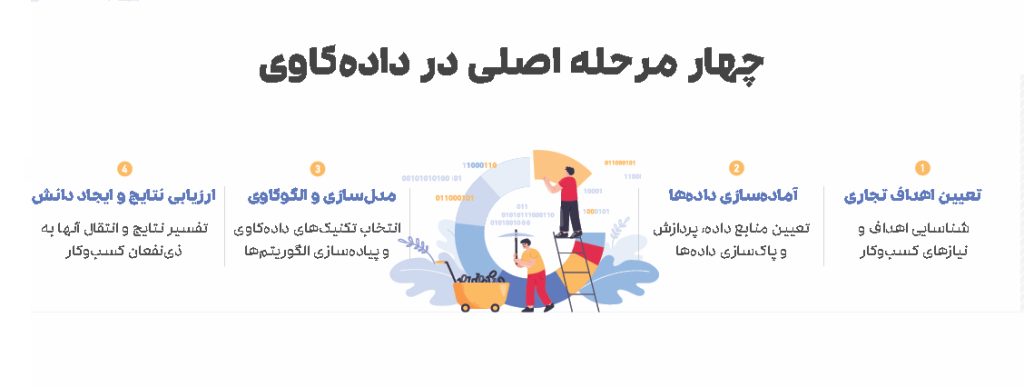 چهار مرحله در فرایند داده کاوی