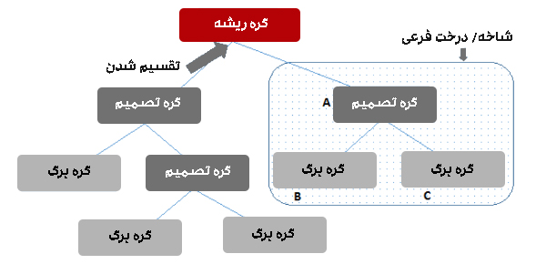 مهم‌ترین اصطلاحات درخت تصمیم