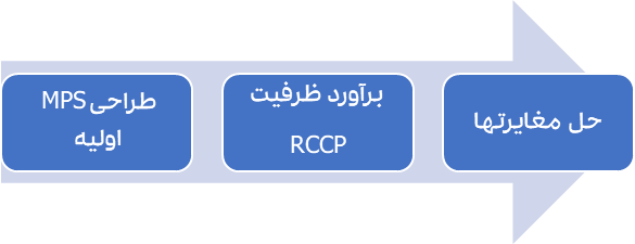 مراحل اجرای MPS
