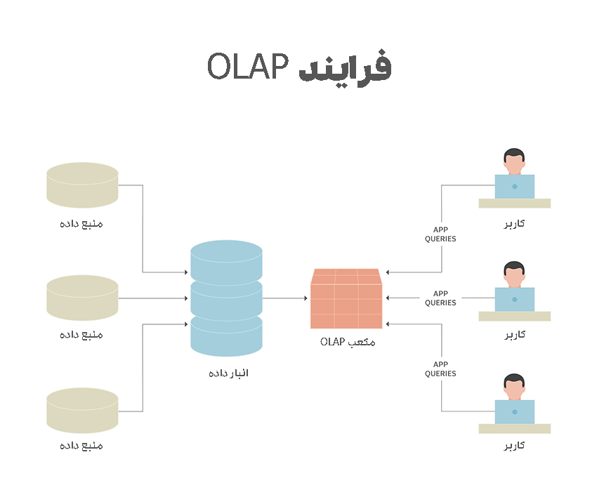 فرایند OLAP