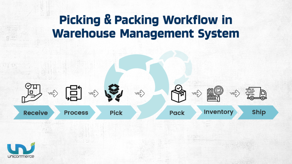 مرحله چهارم در سیستم مدیریت انبار چیدن و بسته‌بندی (Picking and Packing) 