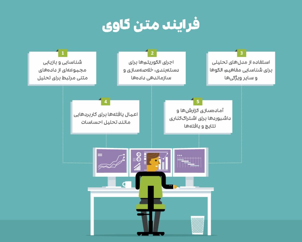 مراحل متن کاوی