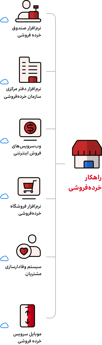 نرم افزارهای راهکار خرده فروشی همکاران سیستم