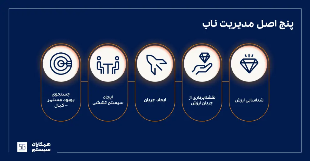 اصول مدیریت ناب