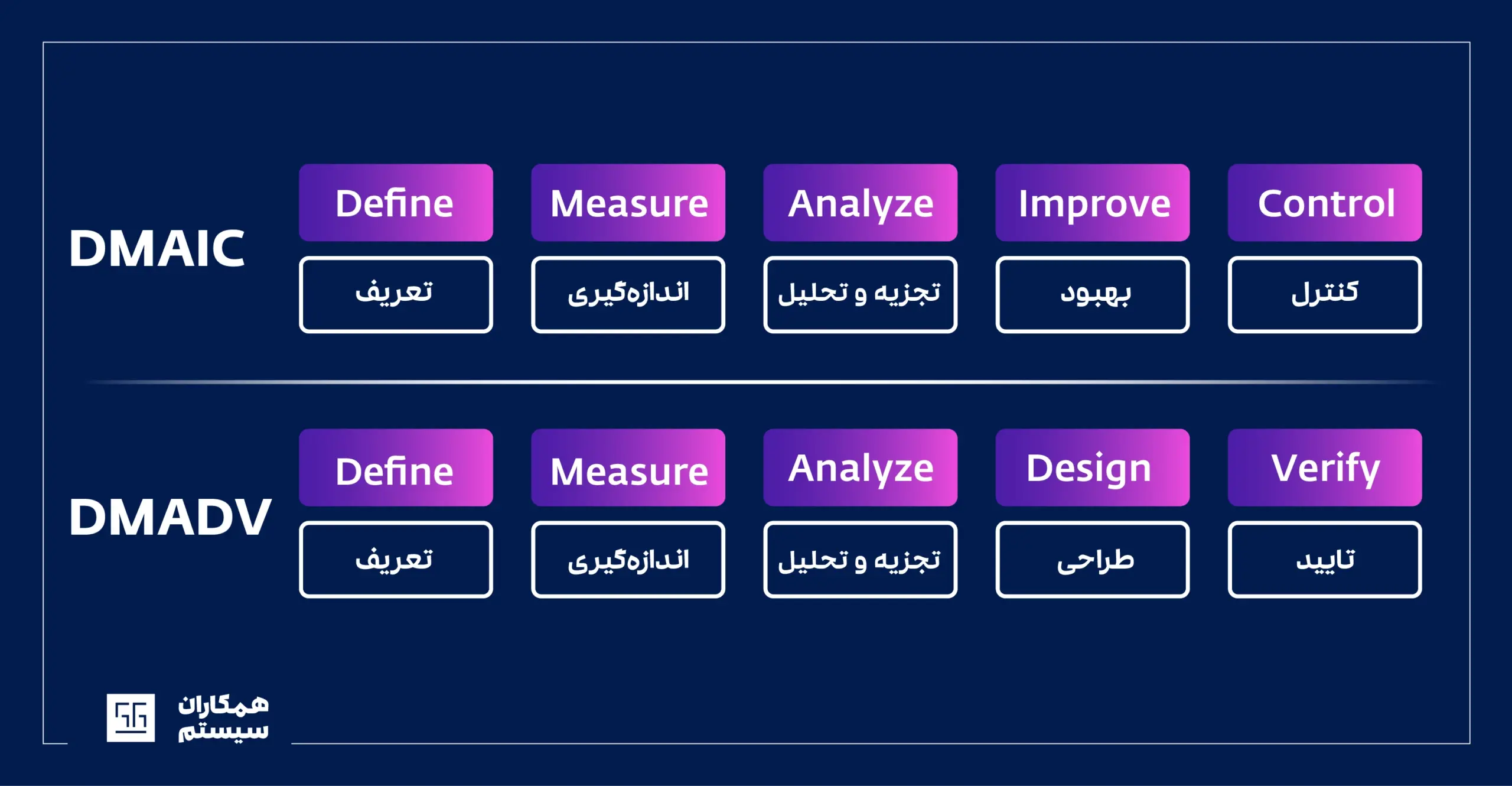 DMAIC و DMADV