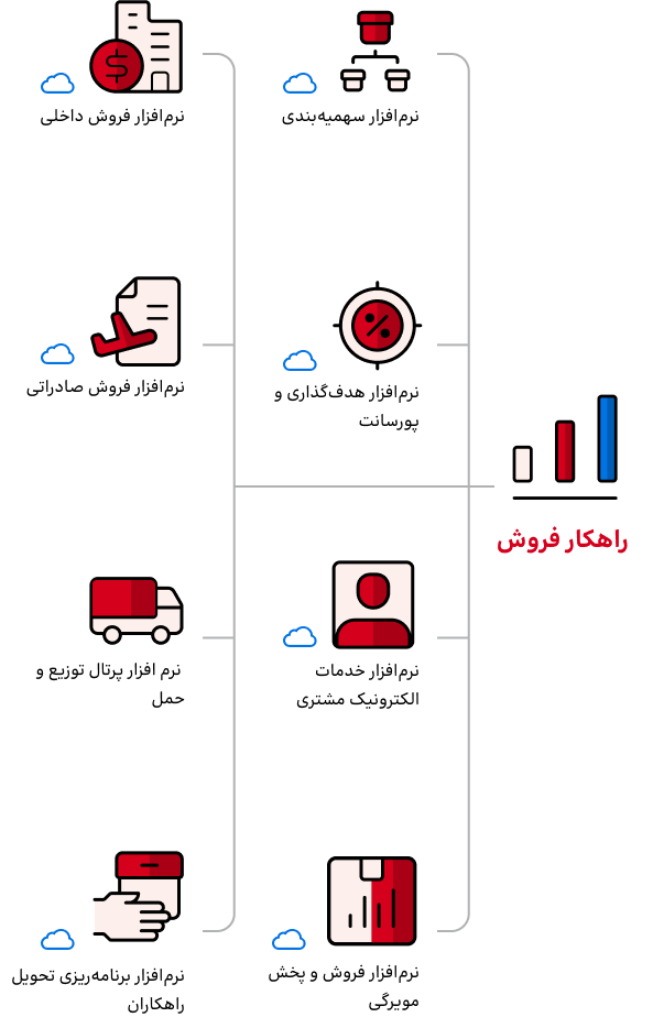 نرم افزارهای راهکار فروش همکاران سیستم