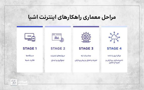معماری اینترنت اشیا IOT