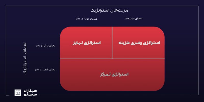 استراتژی تمایز