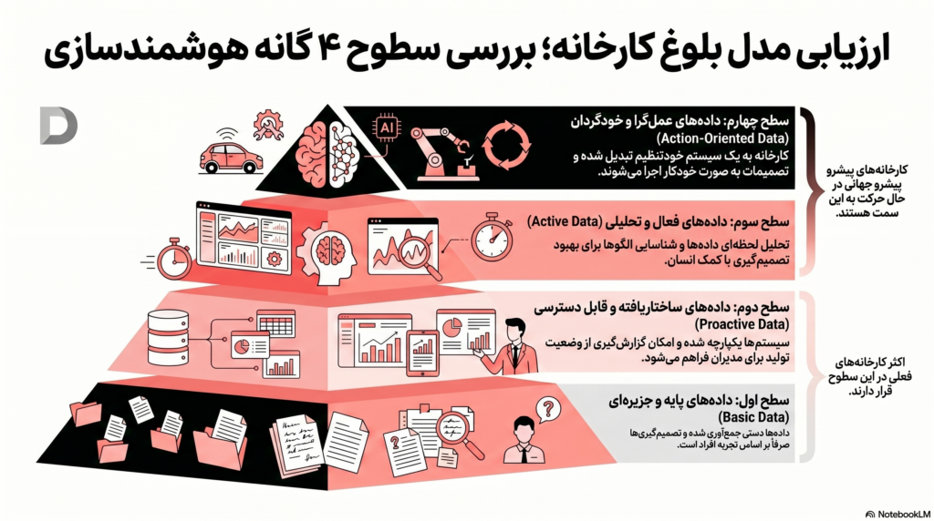 ارزیابی بلوغ کارخانه