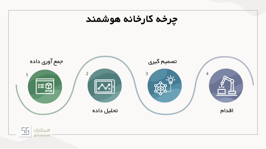 چرخه کارخانه هوشمند